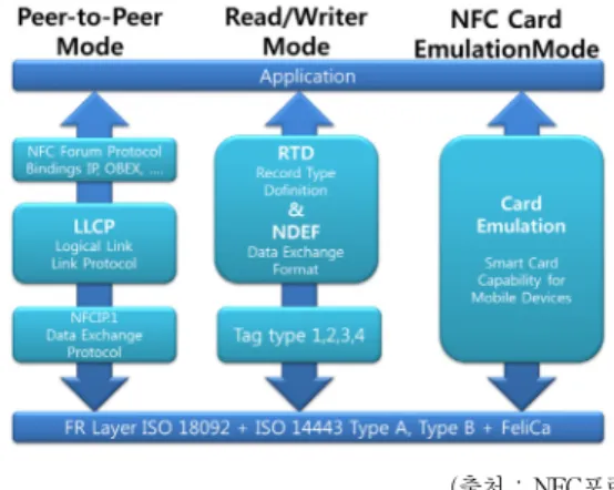 Fig. 1. NFC Communication Mode