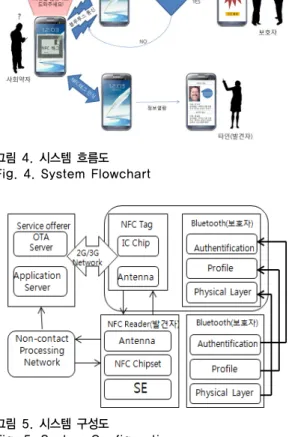 그림 2. 시스템 흐름도 - 보호자와 사회약자의 블루투스 통신 Fig. 2. System Flowchart - Bluetooth Networking 