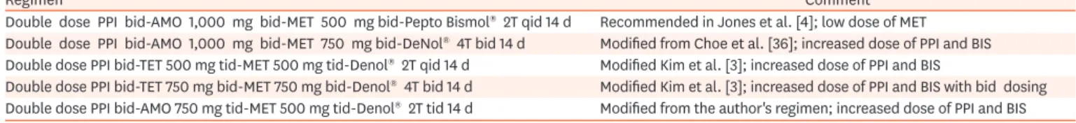 Table 5. Suggested and hypothetical BIS-based quadruple therapy