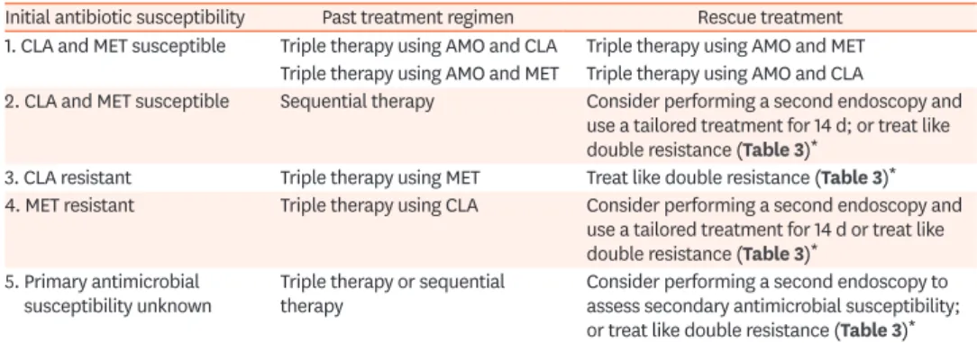 Table 6. Rescue therapies in pediatric patients who failed therapy