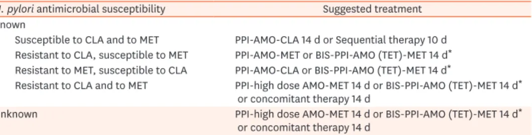 Table 3. Recommended options for first-line therapy for Helicobacter pylori infection H