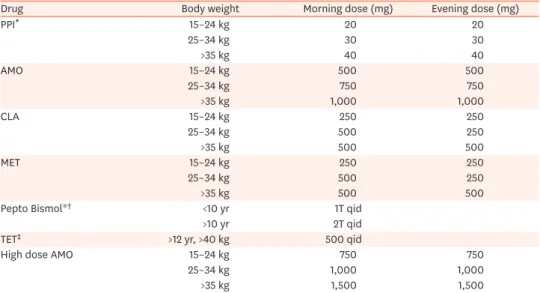 Table 4. Antimicrobial standard and high dosing regimen