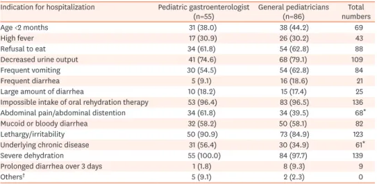 Table 2. Symptoms diagnosed as acute gastroenteritis