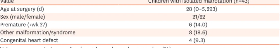 Table 1. Demographics and other malformations in children operated on for intestinal malrotation