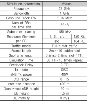 표  1.  시뮬레이션  적용  파라미터 Table  1.  Parameters  for  simulation  application 