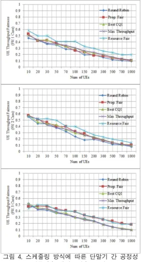 Fig.  3  BS  throughput  according  to  the  scheduler  (BRFR1,  BRFR2,  BRFR3) 수록  스케줄링  방식  사이의  전송률  성능  차이가  커지는  것을  그래프를  통해  확인할  수  있다