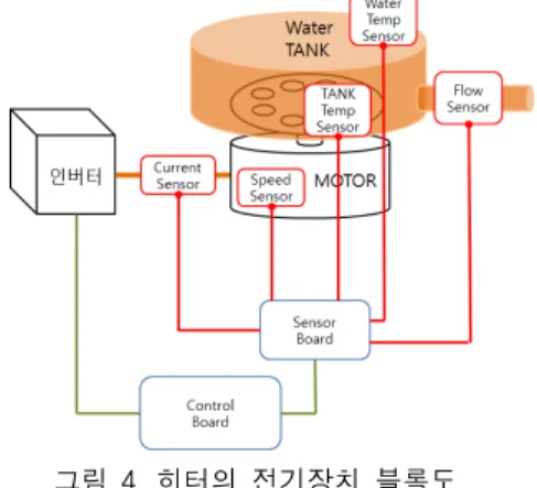 그림  2.  발열체  구성도 Fig.  2  Block  diagram  of  heater