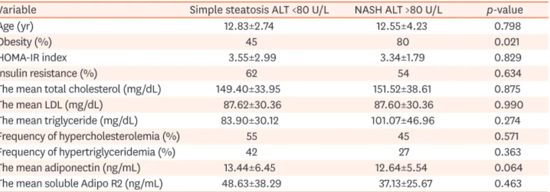 Table 3. Comparison of biochemical properties of patients with NASH and simple steatosis
