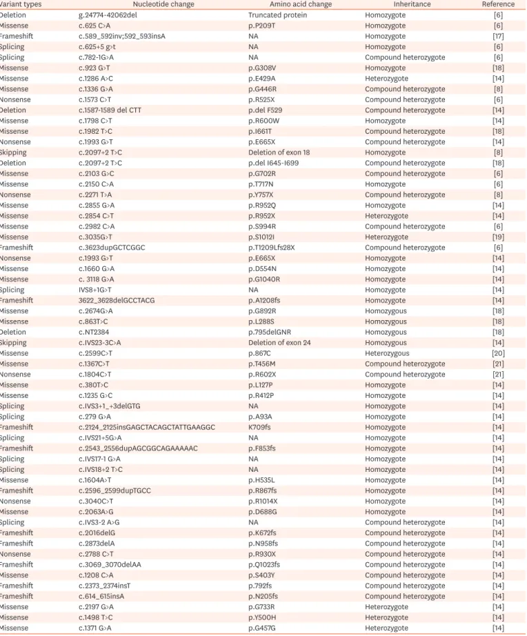 Table 1. ATP8B1 mutations