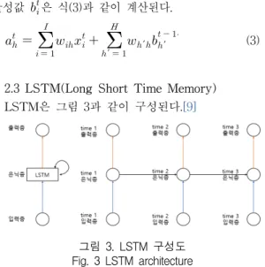 그림  4.  게이트로  구성된  LSTM Fig.  4  Gate  configured  LSTM