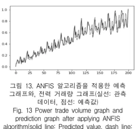 그림  13.  ANFIS  알고리즘을  적용한  예측  그래프와,  전력  거래량  그래프(실선:  관측 