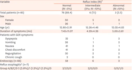 Table 1. Demographic and clinical characteristics of 85 school-age children with GER symptoms and without  other underlying diseases according to the reflux index (RI) during ambulatory 24-hour esophageal pH monitoring