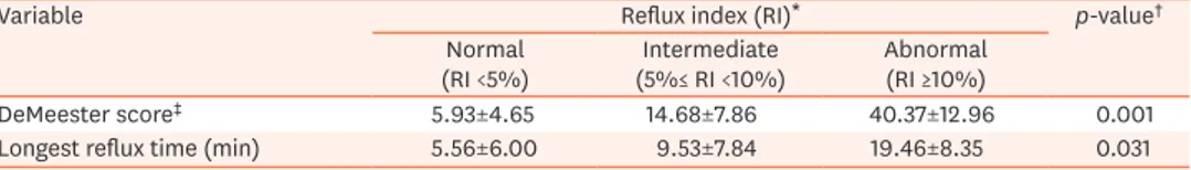 Table 2. DeMeester scores and longest reflux times of 85 children with GER symptoms without other underlying  diseases according to reflux indices during ambulatory 24-hour esophageal pH monitoring