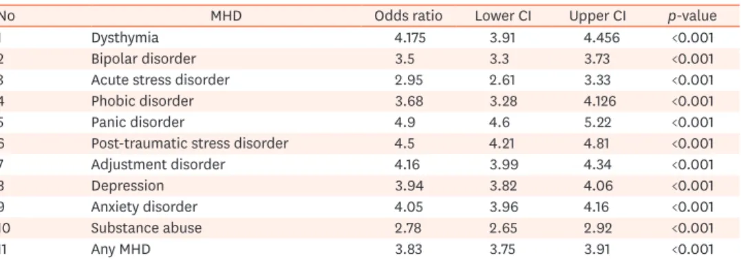 Table 2. Risk of MHD in IBD