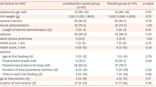 Table 3. Clinical characteristics of maternal risk factors for NEC (n=94)