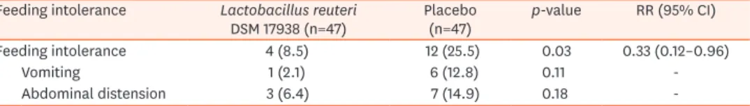 Table 5. Secondary outcomes (n=94)