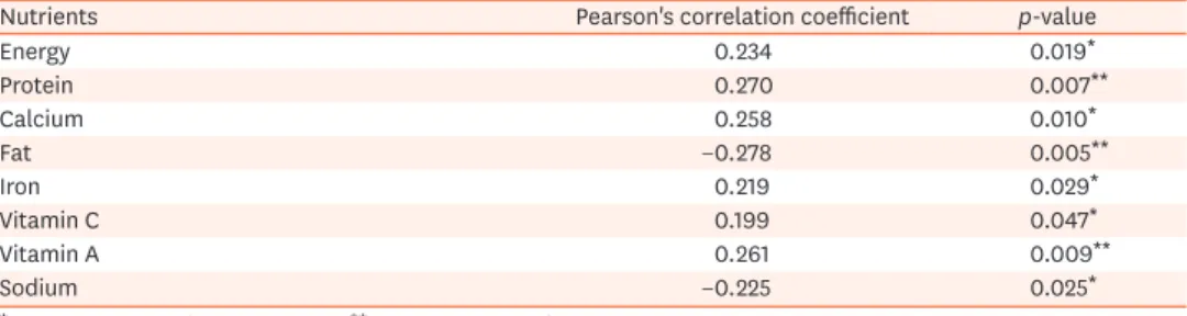 Table 5. Reliability and validity statistics of the Indian Diet Quality Index for Indian children