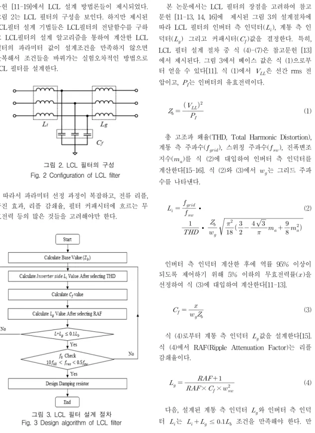그림  3.  LCL  필터  설계  절차 Fig.  3  Design  algorithm  of  LCL  filter