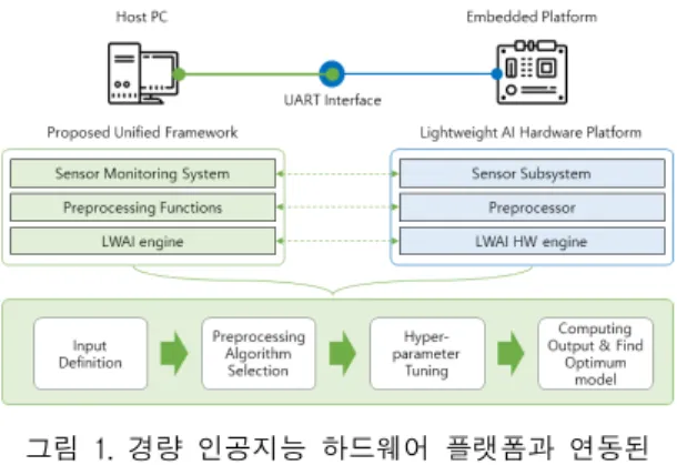그림  1.  경량  인공지능  하드웨어  플랫폼과  연동된  통합  프레임워크  시스템  아키텍처 Fig.  1  Unified  framework  system  architecture  with 