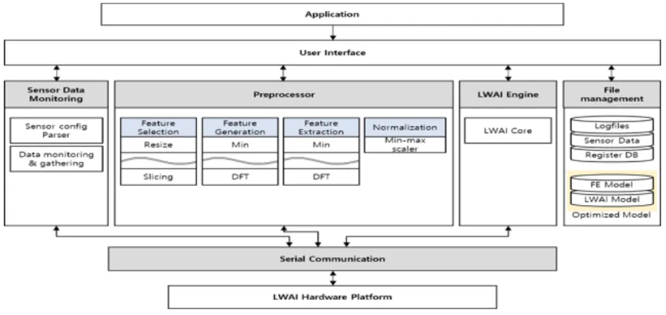 Fig.  2  LWAI  system  block  diagram  for  hardware  platform  using  (a)  Coretex-M3  core  and  (b)  Mensa 