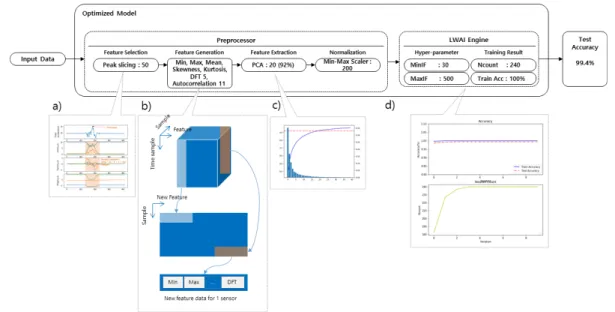 그림  7.  관성센서  기반  낙상  검출  데이터  최적  모델  생성  결과 Fig.  7  Result  of  optimized  model  for  fall  detection  application