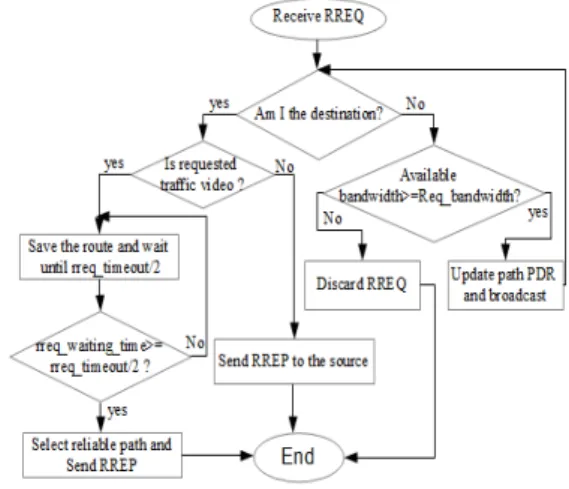 그림 2. 중간노드와 목적지 노드에서의 경로 선택 과정 Fig. 2. Route selection procedure in intermediate 