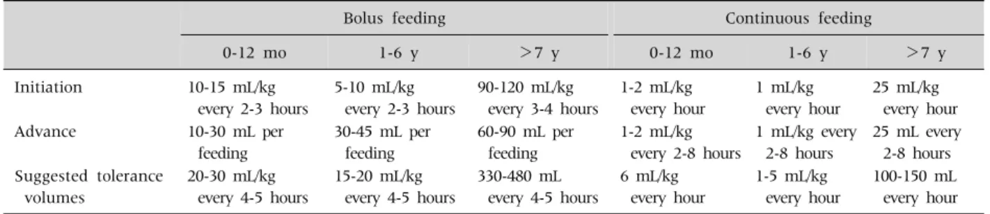 Table 2.  Feeding Volume according to Bolus and Continuous Feedings