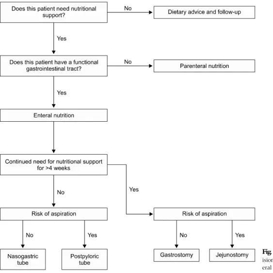 Fig. 1.  Flowchart of the dec- dec-ision making process for  ent-eral nutrition support.