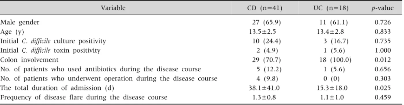 Table 1.   Baseline  Clinical  Features  of  the  Patients  Recruited