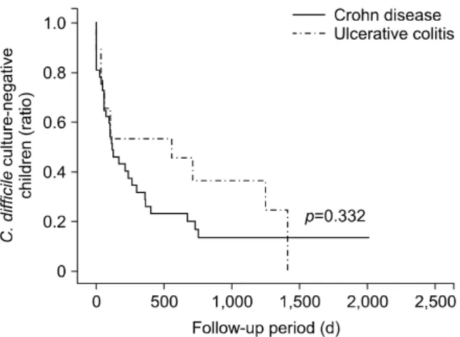 Fig. 1.  Survival curve for Clostridium difficile colonization with  culture positivity during the disease course of inflammatory  bowel disease in children with Crohn disease and those with  ulcerative colitis, respectively