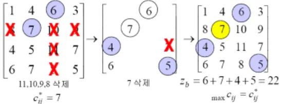 Fig. 6. Reverse-delete algorithm for bottleneck  shortest path 역-삭제  알고리즘을      문제에  적용한  결과는  그림  7 에  제시되어  있다