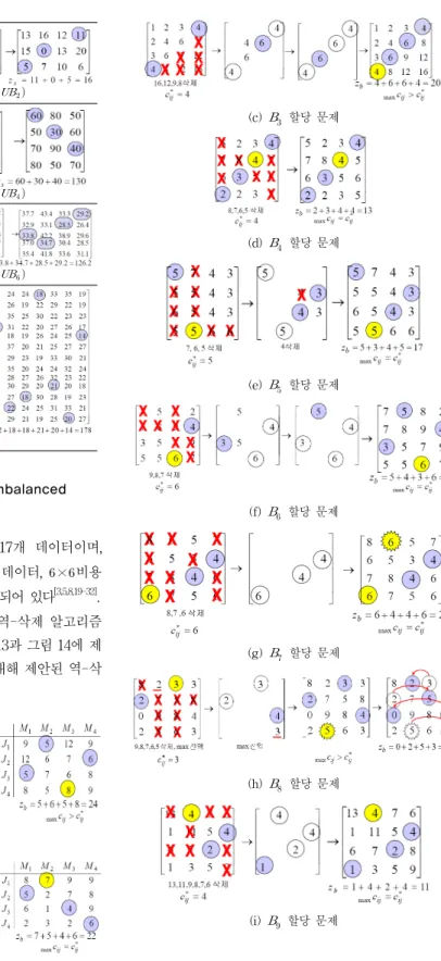 Fig. 11. Experimental data for unbalanced            bottleneck assignment   × 비용행렬은    에서    까지  17개  데이터이며,   × 비용행렬은    에서    까지  8개  데이터,   × 비용 행렬은    과    의  2개  데이터로  구성되어  있다 [3,5,8,19-32] 