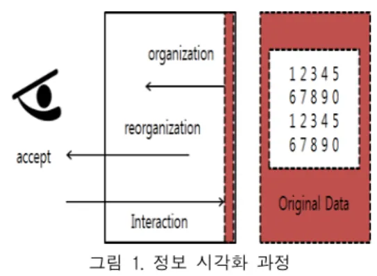 그림  1.  정보  시각화  과정 Fig.  1  Process  of  information  visualization
