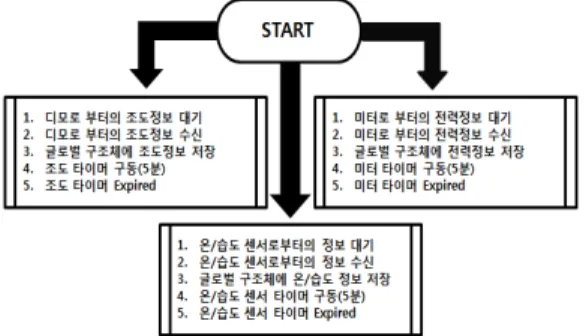 Fig. 4. Internal Input Process Thread Flow Chart (3) SEMS추론엔진 Thread