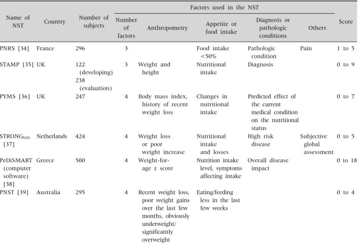 Table 1.  Nutrition Screening Tools Made for Hospitalized Children and Representative Validation Study of Each NST