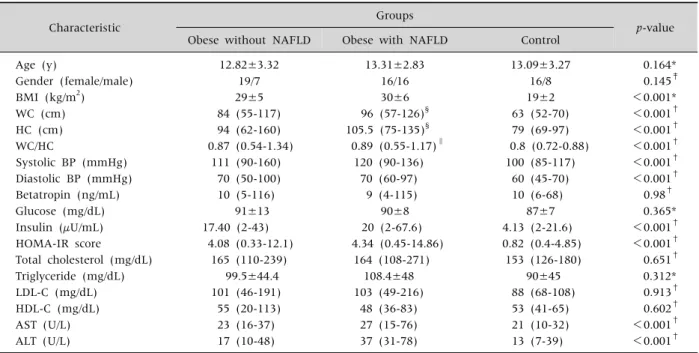 Table 1. The Clinical and Laboratory Characteristics of Study Groups