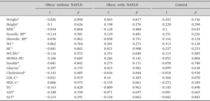 Table 2. The Correlations between Betatrophin Levels and Clinical and Laboratory Parameters in the Study Groups