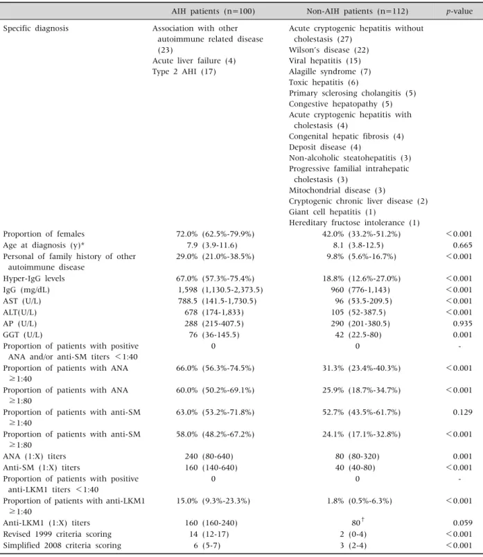 Table 2. Patients’Clinical, Analytical and Demographic Characteristics According to Final Diagnosis