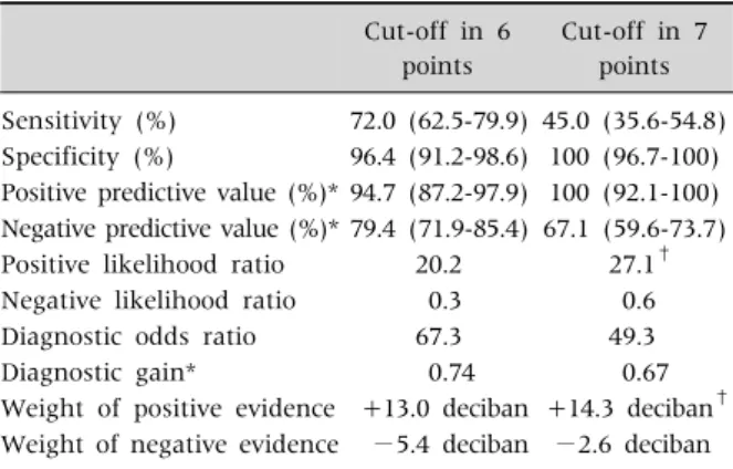 Table 3. Autoimmune Hepatitis 2008 Simplified Criteria  Validity Indicators in Children