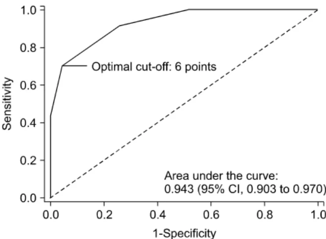 Fig. 1.  Simplified criteria receiver operating characteristic  curve. CI: confidence interval