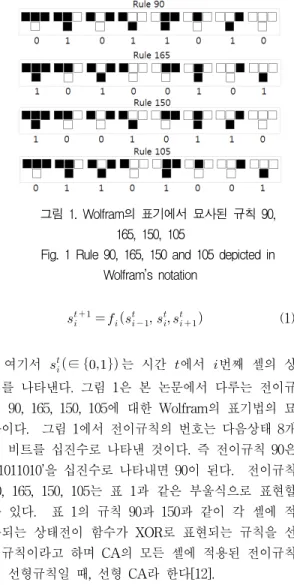 Fig.  1  Rule  90,  165,  150  and  105  depicted  in  Wolfram’s  notation                                                               (1) 여기서    ∈  는  시간  에서  번째  셀의  상 태를  나타낸다
