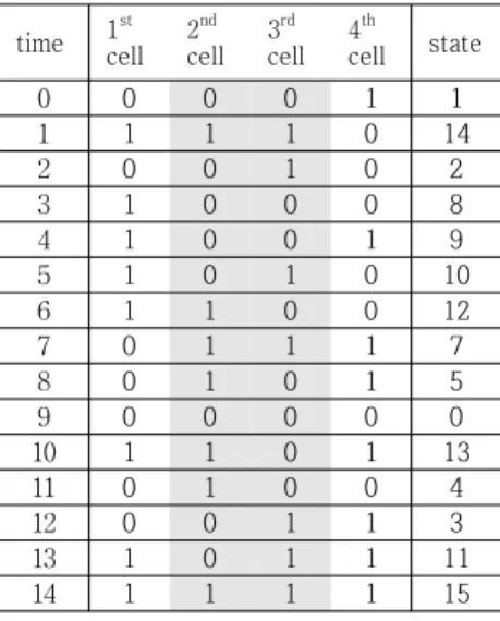 표  2.  4-셀  90/150  MLCA와  여원  MLCA의  출력수열