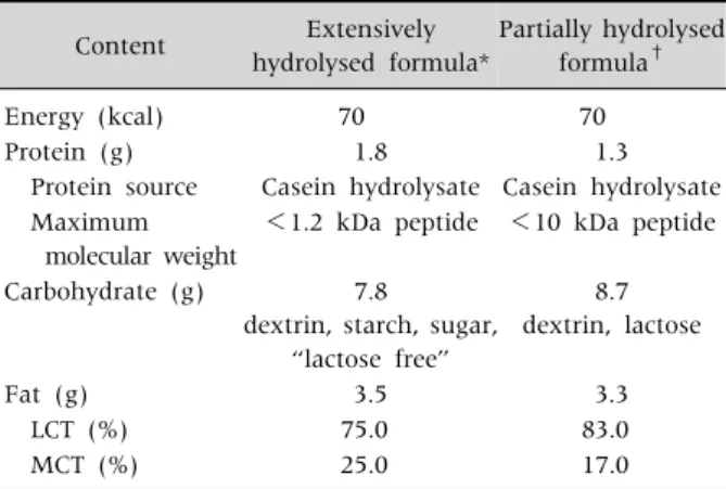 Table 2. Comparison of Nutrients of Extensively Hydrolysed  Formula and Partially Hydrolysed Formula