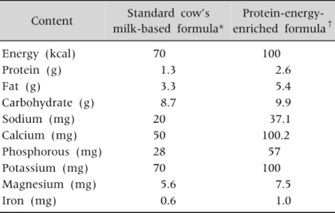 Table 4. Nutrients of Protein-Energy-Enriched Formula Content Standard cow’s 