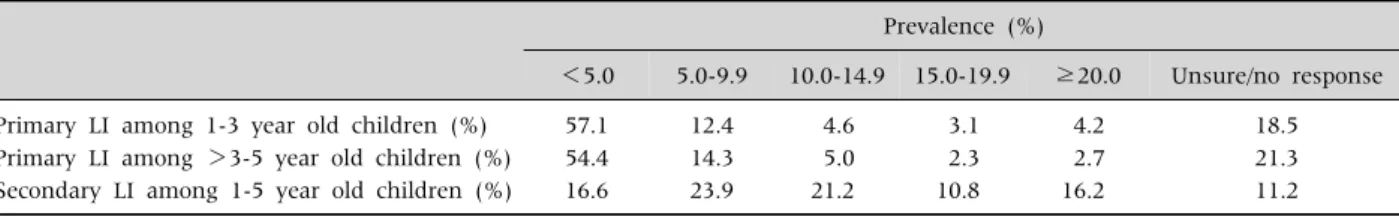 Table 1. Perceived Prevalence of Lactose Intolerance (LI)