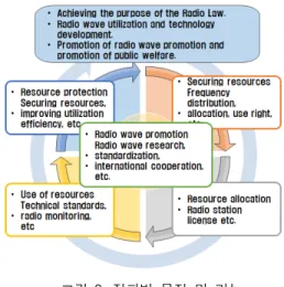 그림  2.  전파  관계법령  및  고시 Fig.  2  Radio  related  laws  and  regulations