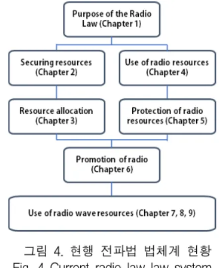 Fig.  4  Current  radio  law  law  system  status 전과이용  환경의  변화의  추세에  능동적으로  대응하 고  전파자원의  효율적  이용을  도모하기  위해여,  무선 국의  허가·검사  및  감독  등  전파이용질서의  유지를  위한  규제위주의  현행전파법을  전파자원의  확보·배분· 이용  및  진흥  중심으로  개편하는  등  현행  전파법의  체계를  전면적으로  정비가  이루어졌으며,  주요  내용은  