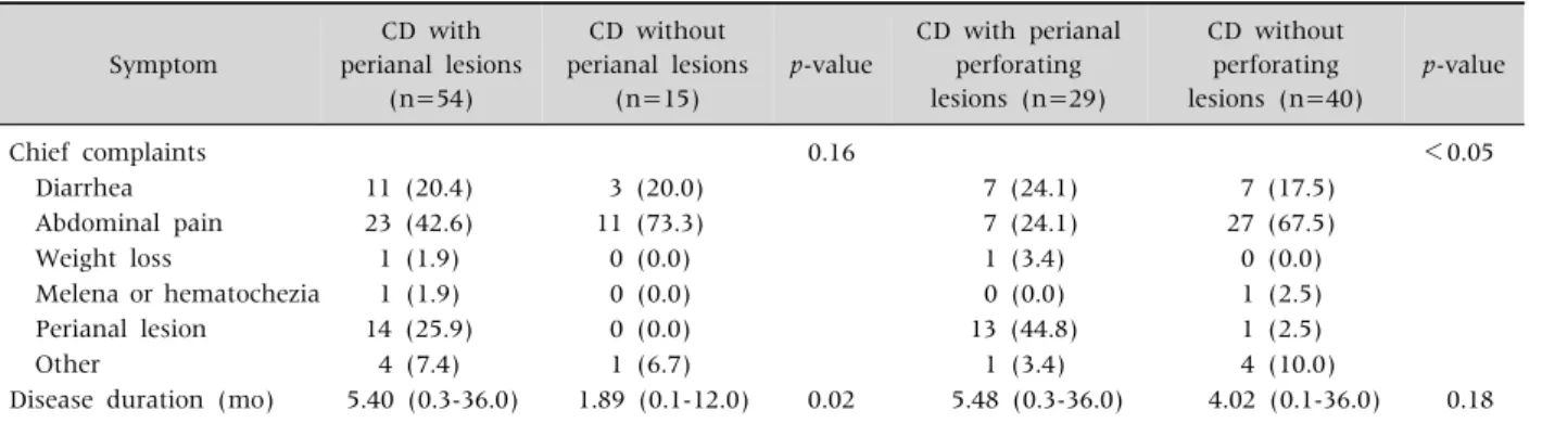 Table 2.  Comparison of Symptoms between Groups  Symptom CD with  perianal lesions  (n=54) CD without  perianal lesions (n=15) p-value CD with perianal perforating lesions (n=29) CD without perforating  lesions (n=40) p-value Chief complaints 0.16 ＜0.05   