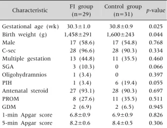 Table 1.  Subject Characteristics between FI Group and Control Group Characteristic FI group  (n=29) Control group (n=31) p-value Gestational age (wk) 30.3±1.0 30.8±0.9 0.025  Birth weight (g)  1,458±291 1,600±243 0.044  Male 17 (58.6) 17 (54.8) 0.768  C-s