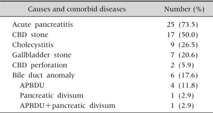 Table 1.  Age and Sex Distribution of Patients